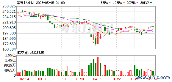 股票配资中心官网 “面子”难撑 “里子”难守：苹果手机直降2000元背后的两难困局