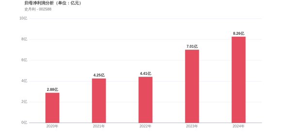 配资证券网 史丹利上市14周年: 归母净利润增长236.51%, 市值较峰值蒸发55.54%